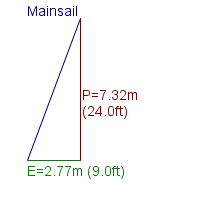 mainsail specifications