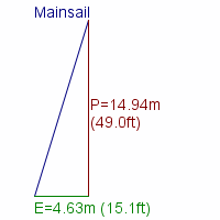 mainsail specifications
