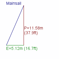 mainsail specifications