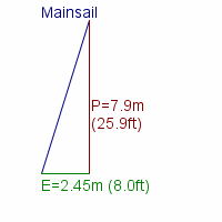 mainsail specifications