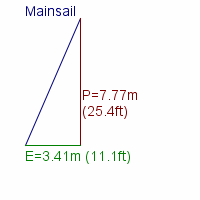 mainsail specifications