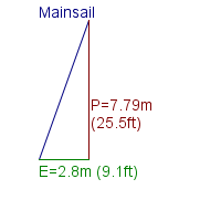mainsail specifications