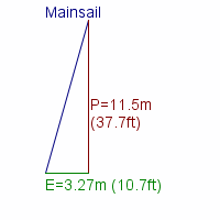 mainsail specifications