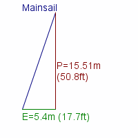 mainsail specifications