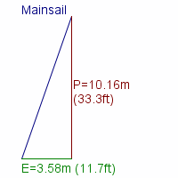 mainsail specifications