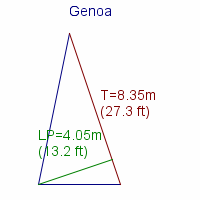 genoa specifications