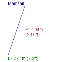 mainsail specifications