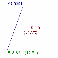 mainsail specifications