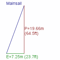 mainsail specifications