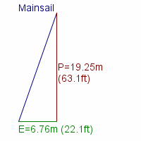 mainsail specifications