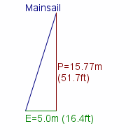 mainsail specifications