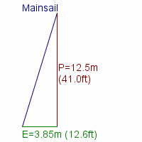 mainsail specifications