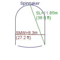 spinnaker specifications