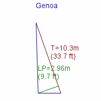 genoa specifications