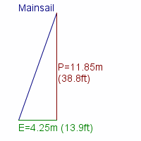 mainsail specifications