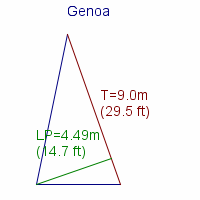 genoa specifications