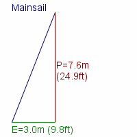 mainsail specifications