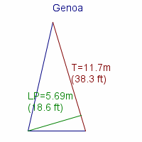 genoa specifications