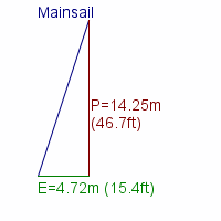 mainsail specifications