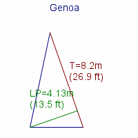 genoa specifications