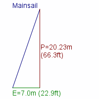 mainsail specifications