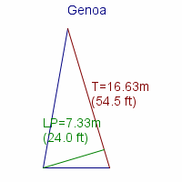 genoa specifications