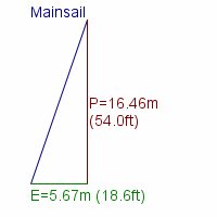 mainsail specifications