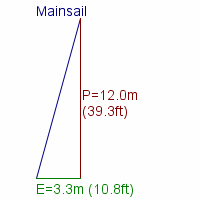 mainsail specifications