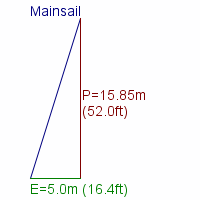 mainsail specifications