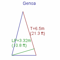 genoa specifications