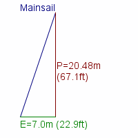 mainsail specifications