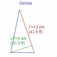 genoa specifications