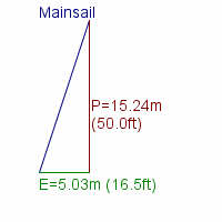 mainsail specifications