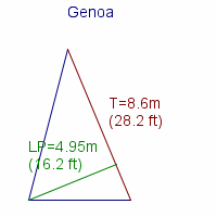 genoa specifications