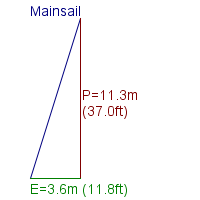 mainsail specifications