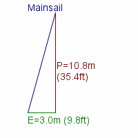 mainsail specifications