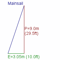 mainsail specifications