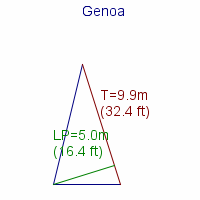 genoa specifications