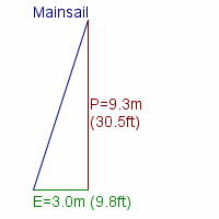 mainsail specifications