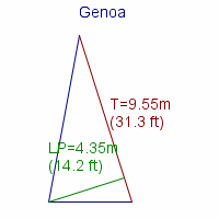 genoa specifications