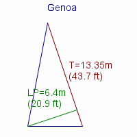 genoa specifications