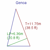 genoa specifications