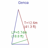 genoa specifications