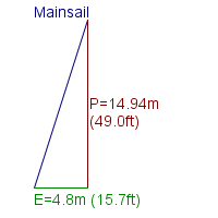 mainsail specifications