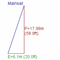 mainsail specifications