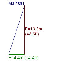 mainsail specifications