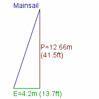 mainsail specifications