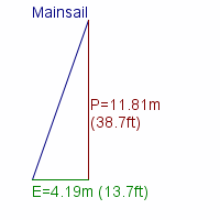 mainsail specifications