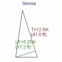 genoa specifications