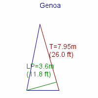 genoa specifications